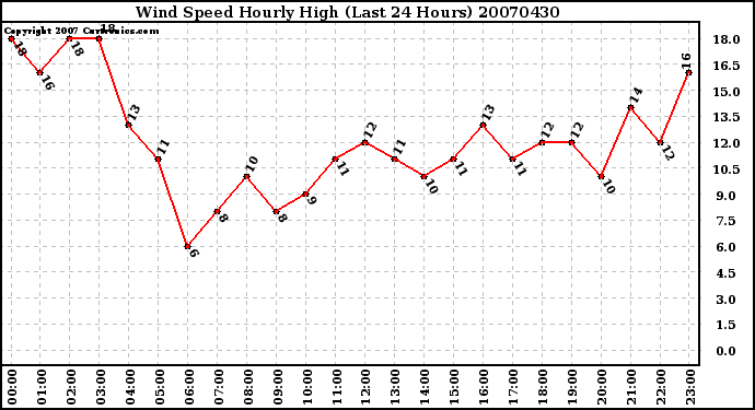 Milwaukee Weather Wind Speed Hourly High (Last 24 Hours)