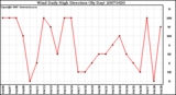 Milwaukee Weather Wind Daily High Direction (By Day)