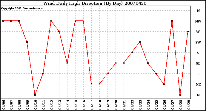 Milwaukee Weather Wind Daily High Direction (By Day)