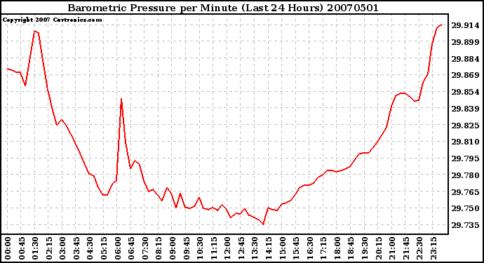 Milwaukee Weather Barometric Pressure per Minute (Last 24 Hours)