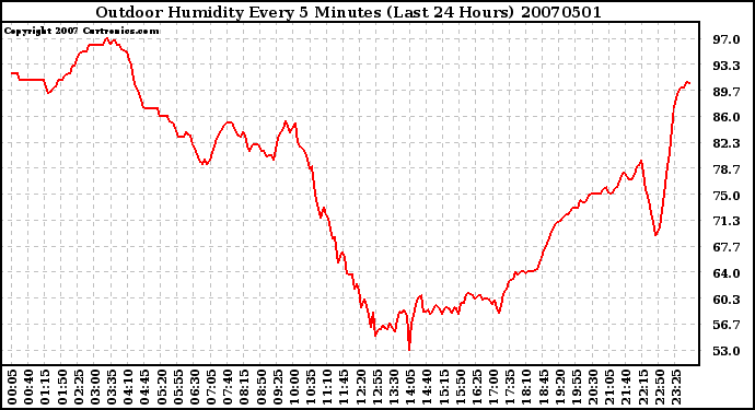 Milwaukee Weather Outdoor Humidity Every 5 Minutes (Last 24 Hours)