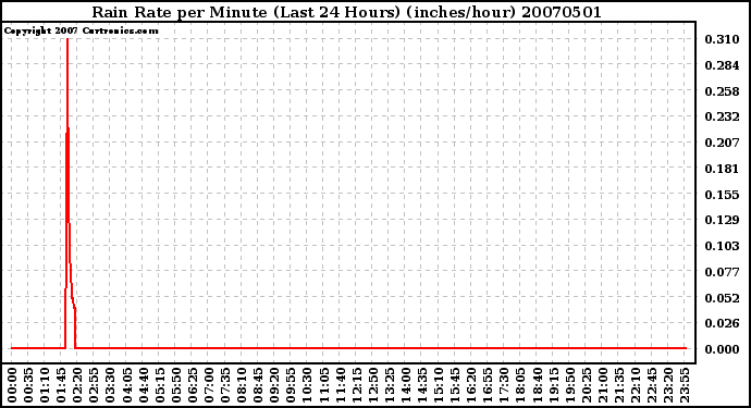 Milwaukee Weather Rain Rate per Minute (Last 24 Hours) (inches/hour)