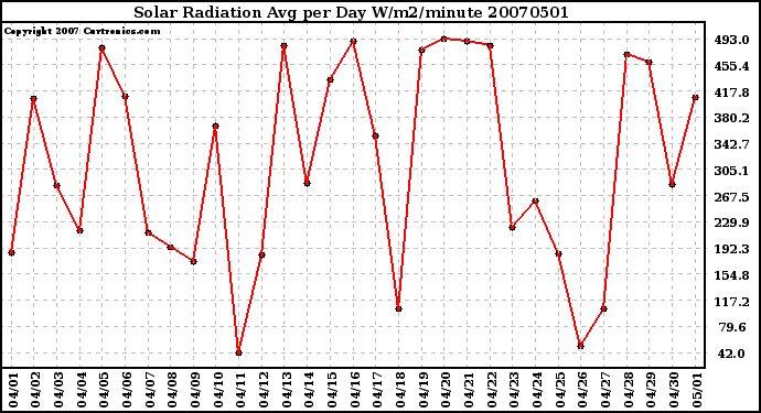 Milwaukee Weather Solar Radiation Avg per Day W/m2/minute