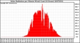 Milwaukee Weather Solar Radiation per Minute W/m2 (Last 24 Hours)