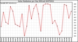 Milwaukee Weather Solar Radiation per Day KW/m2