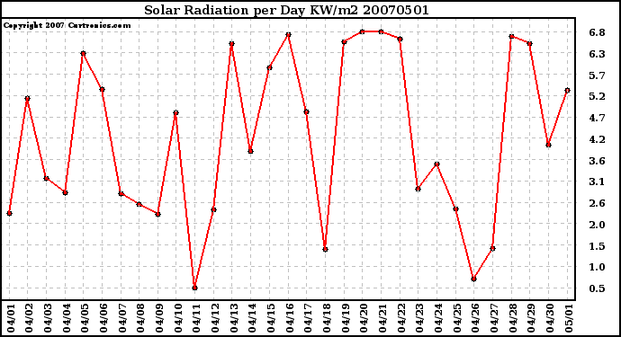 Milwaukee Weather Solar Radiation per Day KW/m2