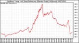 Milwaukee Weather Outdoor Temp (vs) Heat Index per Minute (Last 24 Hours)