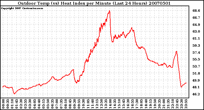 Milwaukee Weather Outdoor Temp (vs) Heat Index per Minute (Last 24 Hours)