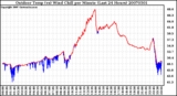 Milwaukee Weather Outdoor Temp (vs) Wind Chill per Minute (Last 24 Hours)