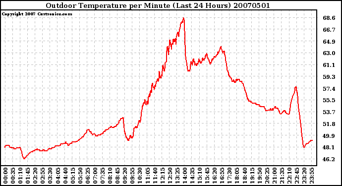 Milwaukee Weather Outdoor Temperature per Minute (Last 24 Hours)