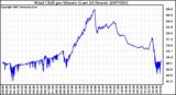 Milwaukee Weather Wind Chill per Minute (Last 24 Hours)