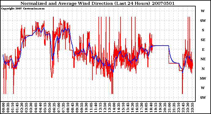 Milwaukee Weather Normalized and Average Wind Direction (Last 24 Hours)