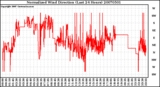 Milwaukee Weather Normalized Wind Direction (Last 24 Hours)