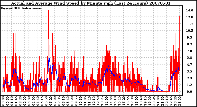 Milwaukee Weather Actual and Average Wind Speed by Minute mph (Last 24 Hours)