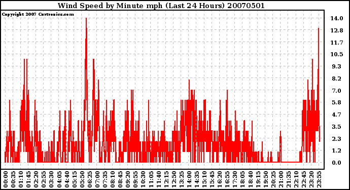 Milwaukee Weather Wind Speed by Minute mph (Last 24 Hours)