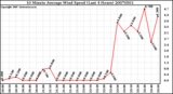 Milwaukee Weather 10 Minute Average Wind Speed (Last 4 Hours)