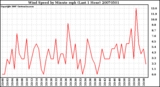 Milwaukee Weather Wind Speed by Minute mph (Last 1 Hour)