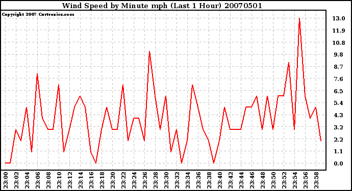 Milwaukee Weather Wind Speed by Minute mph (Last 1 Hour)