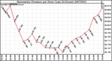 Milwaukee Weather Barometric Pressure per Hour (Last 24 Hours)