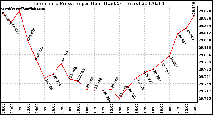 Milwaukee Weather Barometric Pressure per Hour (Last 24 Hours)