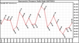 Milwaukee Weather Barometric Pressure Daily High