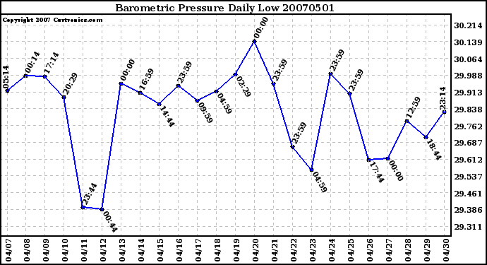 Milwaukee Weather Barometric Pressure Daily Low