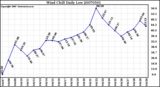 Milwaukee Weather Wind Chill Daily Low