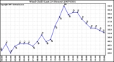 Milwaukee Weather Wind Chill (Last 24 Hours)