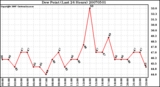 Milwaukee Weather Dew Point (Last 24 Hours)