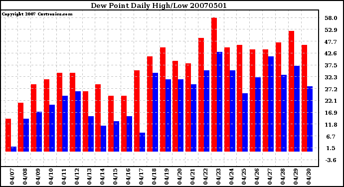 Milwaukee Weather Dew Point Daily High/Low