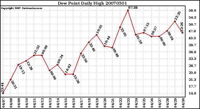 Milwaukee Weather Dew Point Daily High