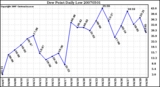 Milwaukee Weather Dew Point Daily Low