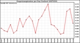 Milwaukee Weather Evapotranspiration per Day (Inches)