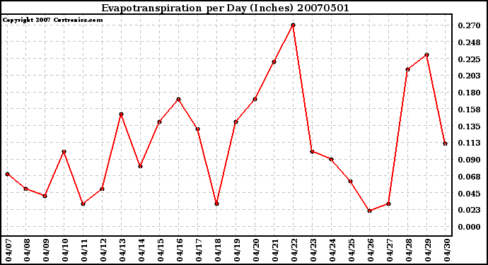 Milwaukee Weather Evapotranspiration per Day (Inches)