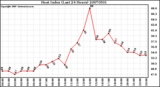 Milwaukee Weather Heat Index (Last 24 Hours)