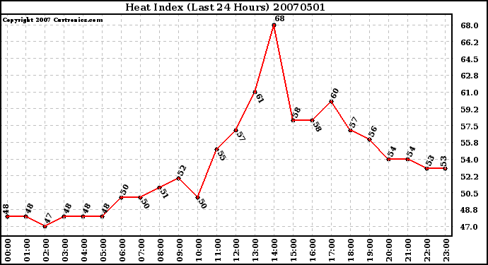 Milwaukee Weather Heat Index (Last 24 Hours)