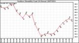 Milwaukee Weather Outdoor Humidity (Last 24 Hours)