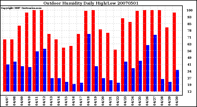 Milwaukee Weather Outdoor Humidity Daily High/Low