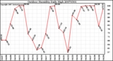 Milwaukee Weather Outdoor Humidity Daily High