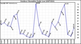 Milwaukee Weather Outdoor Humidity Daily Low