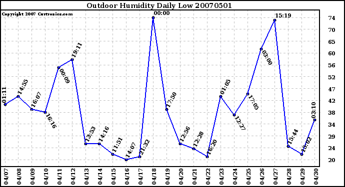 Milwaukee Weather Outdoor Humidity Daily Low