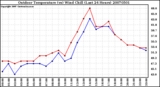 Milwaukee Weather Outdoor Temperature (vs) Wind Chill (Last 24 Hours)