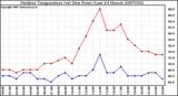 Milwaukee Weather Outdoor Temperature (vs) Dew Point (Last 24 Hours)