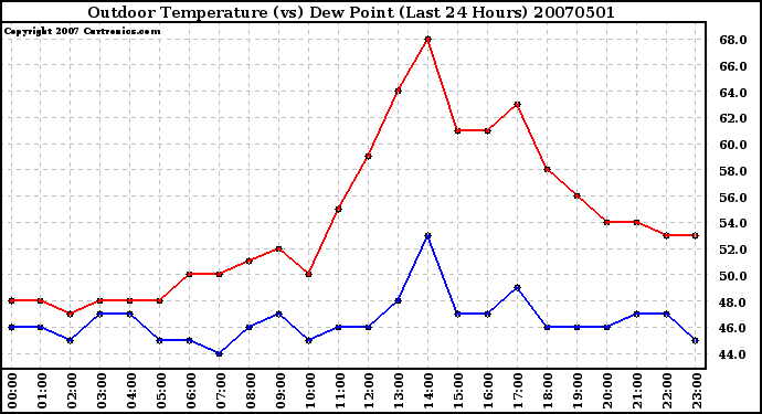 Milwaukee Weather Outdoor Temperature (vs) Dew Point (Last 24 Hours)