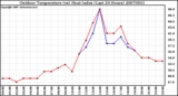 Milwaukee Weather Outdoor Temperature (vs) Heat Index (Last 24 Hours)