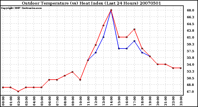 Milwaukee Weather Outdoor Temperature (vs) Heat Index (Last 24 Hours)