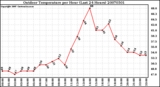 Milwaukee Weather Outdoor Temperature per Hour (Last 24 Hours)