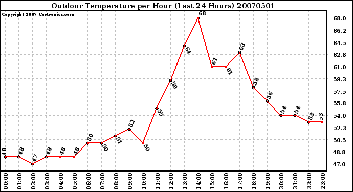 Milwaukee Weather Outdoor Temperature per Hour (Last 24 Hours)