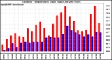 Milwaukee Weather Outdoor Temperature Daily High/Low