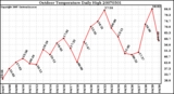 Milwaukee Weather Outdoor Temperature Daily High